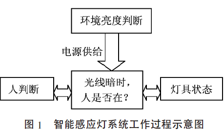 圖一