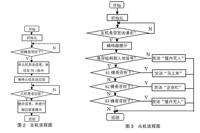 圖2-無(wú)線門鈴系統(tǒng)軟件流程圖