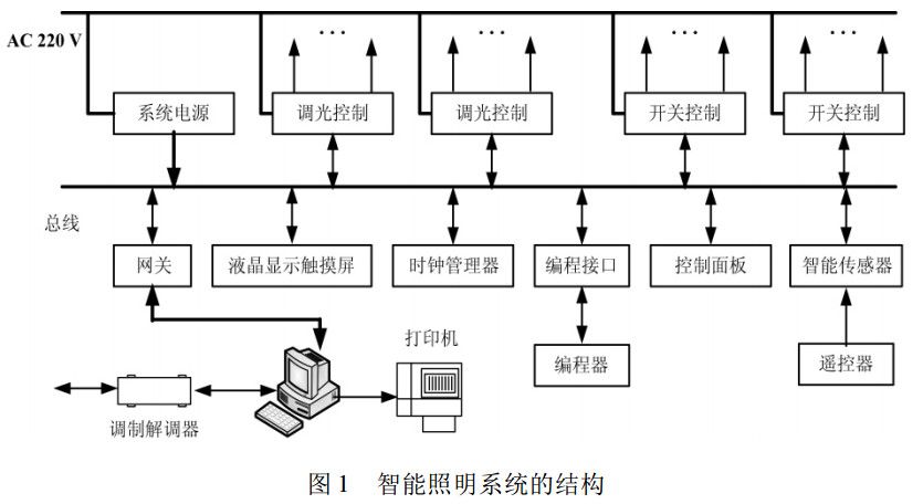 智能照明系統(tǒng)的結(jié)構(gòu)