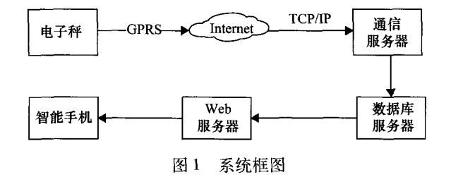 智能體重秤系統(tǒng)框圖