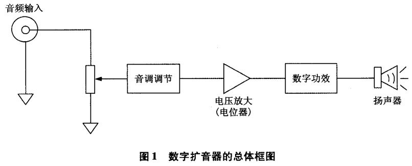 圖1 數(shù)字?jǐn)U音器的總體框圖