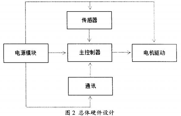 四軸飛行器的硬件設(shè)計