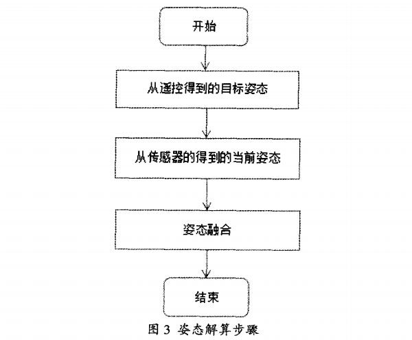 四軸飛行器的算法