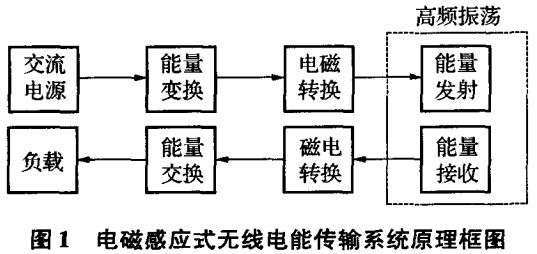 電磁感應(yīng)式無線充電系統(tǒng)原理框圖