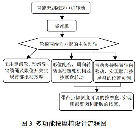 圖 3 多功能按摩椅設(shè)計流程圖