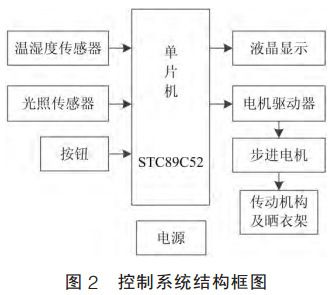 圖 2 控制系統(tǒng)結構框圖