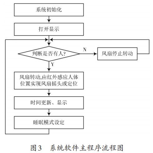 圖 3 系統(tǒng)軟件主程序流程圖