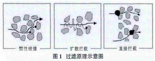 圖1 過濾原理示意圖