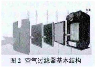 圖2 空氣過濾器基本結(jié)構(gòu)