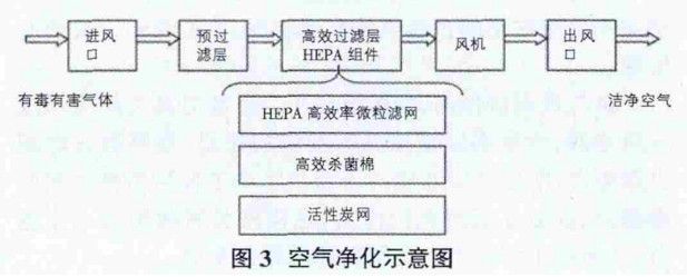 圖3 空氣凈化過程