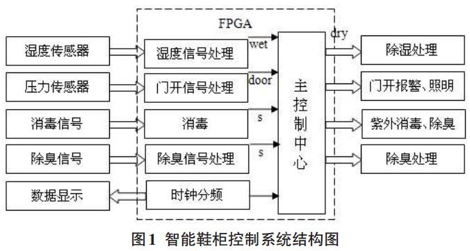 圖 1 智能鞋柜控制系統(tǒng)結(jié)構(gòu)圖