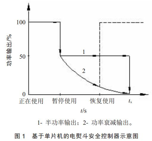 圖 1 基于單片機的電熨斗安全控制器示意圖