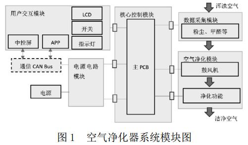 圖 1 空氣凈化器系統(tǒng)模塊圖