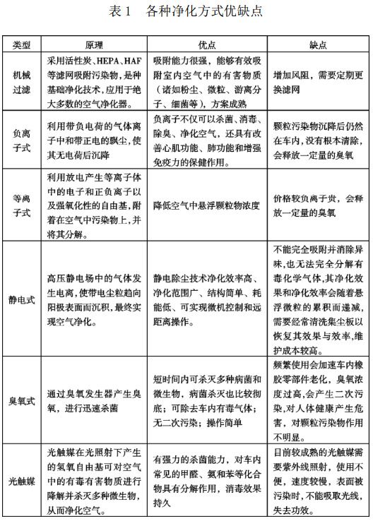 表 1 各種凈化方式優(yōu)缺點