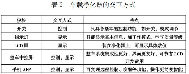 表 2 車載凈化器的交互方式
