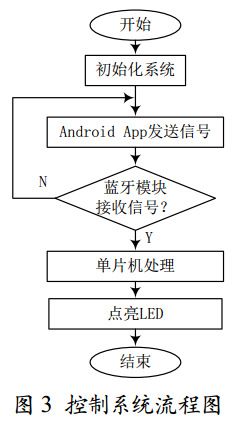圖 3 控制系統(tǒng)流程圖
