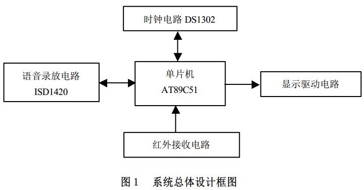 圖1 電子萬年歷總體設(shè)計(jì)框圖