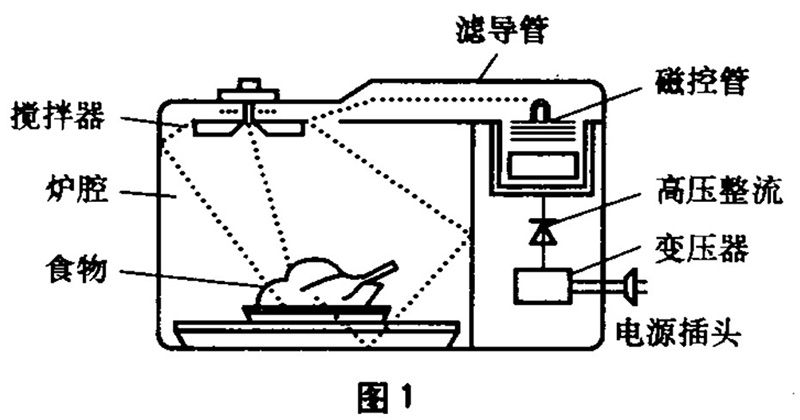 微波爐電路原理_圖一
