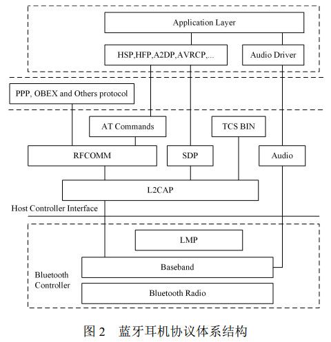 圖 2 藍(lán)牙耳機(jī)協(xié)議體系結(jié)構(gòu)