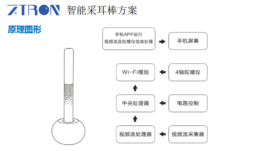 掏耳內(nèi)窺鏡方案開發(fā)設(shè)計