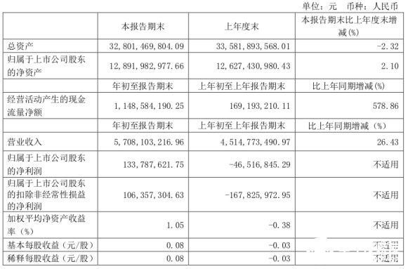 長(zhǎng)電科技營(yíng)業(yè)收入