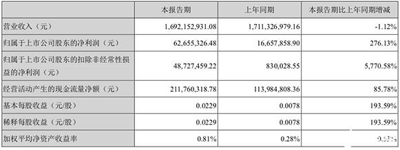 華天科技第一季度收入