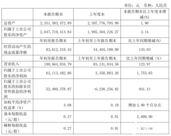 晶方科技本季度營(yíng)收