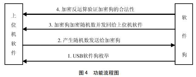 圖 4 加密功能流程圖
