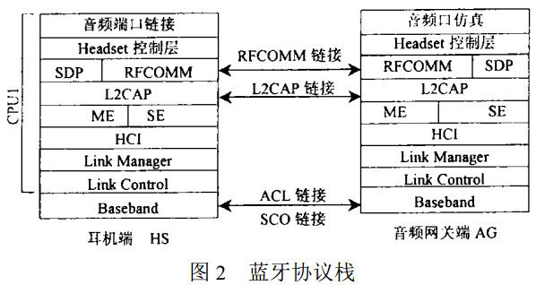 圖2 藍牙協(xié)議棧