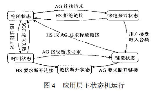 圖4 應(yīng)用層主狀態(tài)機運行