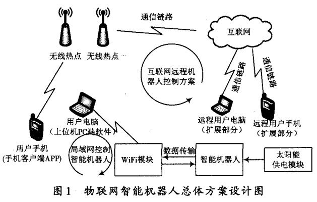 圖 1 物聯(lián)網(wǎng)智能機器人總體方案設(shè)圖