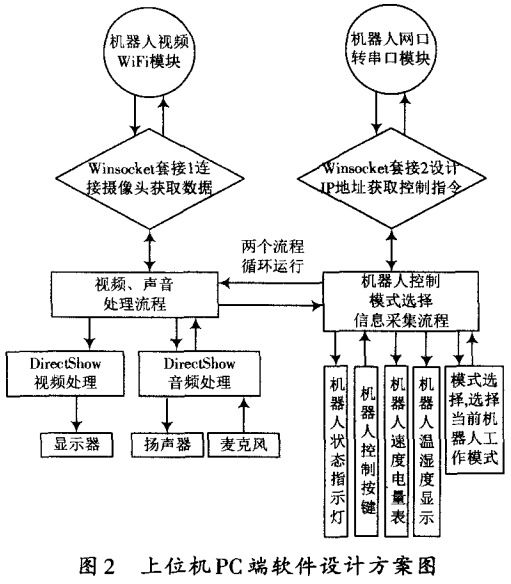 圖 2 上位機PC端軟件設(shè)計方案圖