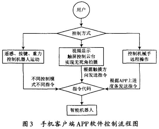 圖3 手機客戶端APP軟件控制流程圖