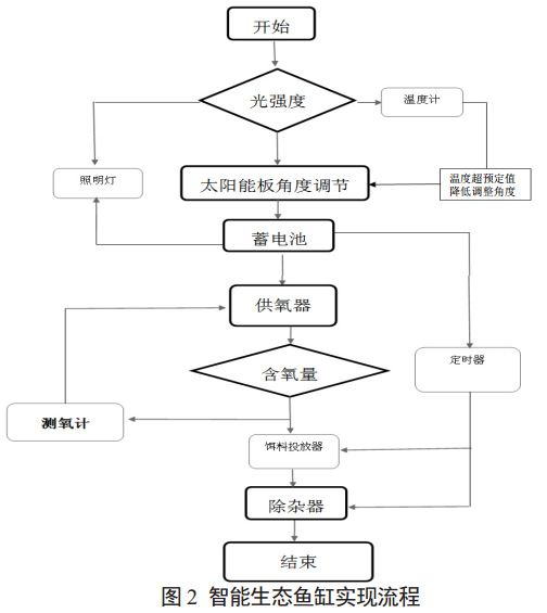圖 2 智能生態(tài)魚缸實現(xiàn)流程