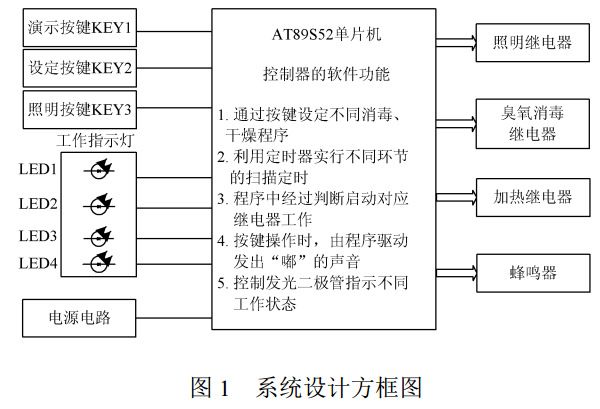 圖 1 消毒柜系統設計方框圖