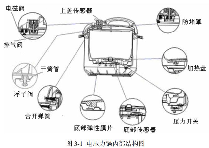 圖 3-1 電壓力鍋內部結構圖