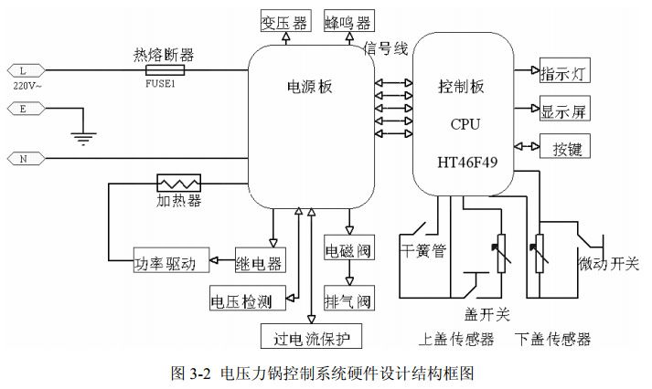圖 3-2 電壓力鍋控制系統(tǒng)硬件設計結構框圖