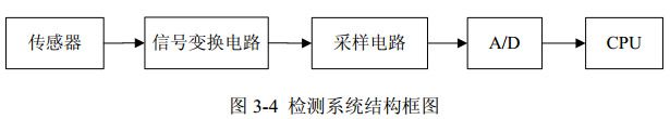 圖 3-4 檢測系統(tǒng)結構框圖