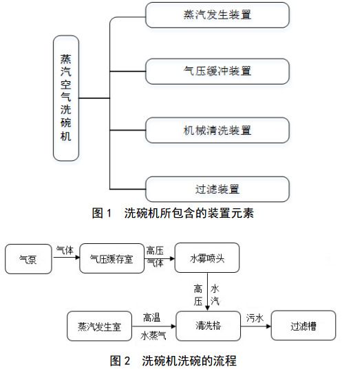 洗碗機(jī)的構(gòu)件與工作流程