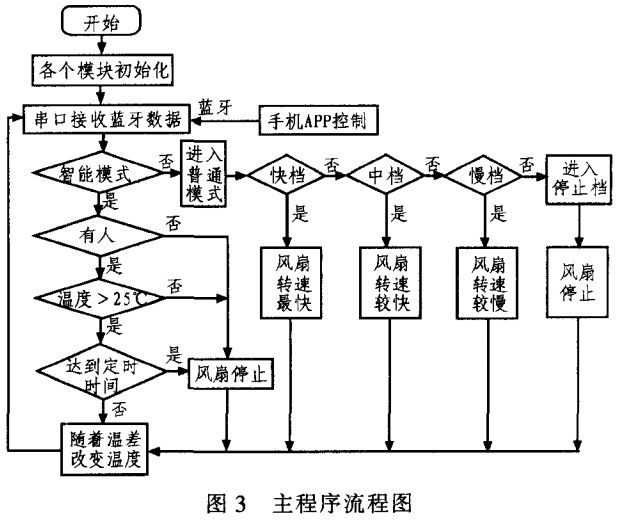 圖3 智能遙控風(fēng)扇主程序流程圖