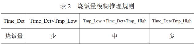 表 2 燒飯量模糊推理規(guī)則