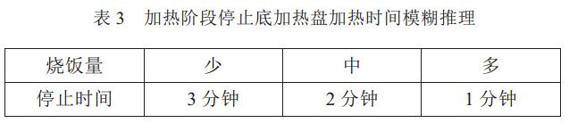 表 3 加熱階段停止底加熱盤(pán)加熱時(shí)間模糊推理