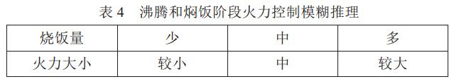 表 4 沸騰和燜飯階段火力控制模糊推理