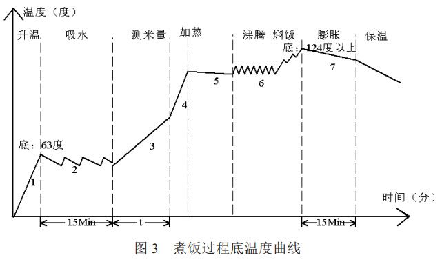 圖 3 煮飯過(guò)程底溫度曲線(xiàn)