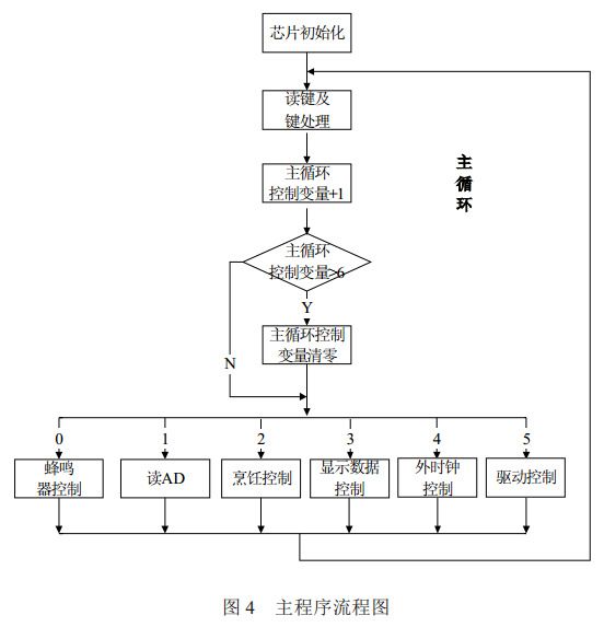 圖 4 電飯煲主程序流程圖