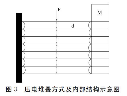 圖3 壓電堆疊方式及內(nèi)部結構示意圖