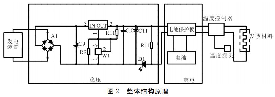 圖2 自發(fā)電取暖器整體結構原理