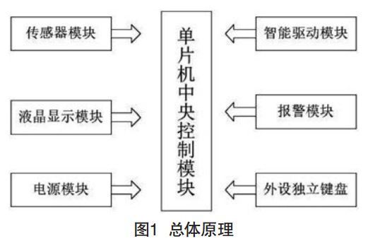 圖1 智能加濕器總體原理