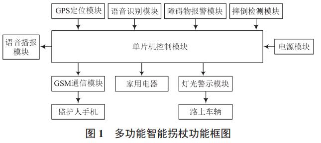 圖 1 多功能智能拐杖功能框圖