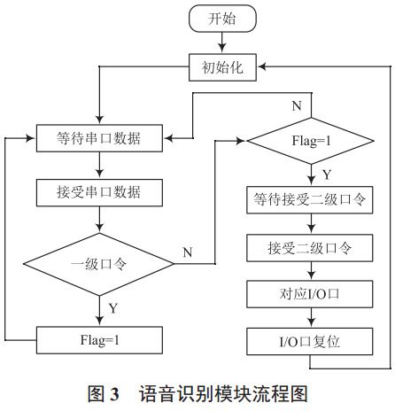 圖 3 語(yǔ)音識(shí)別模塊流程圖